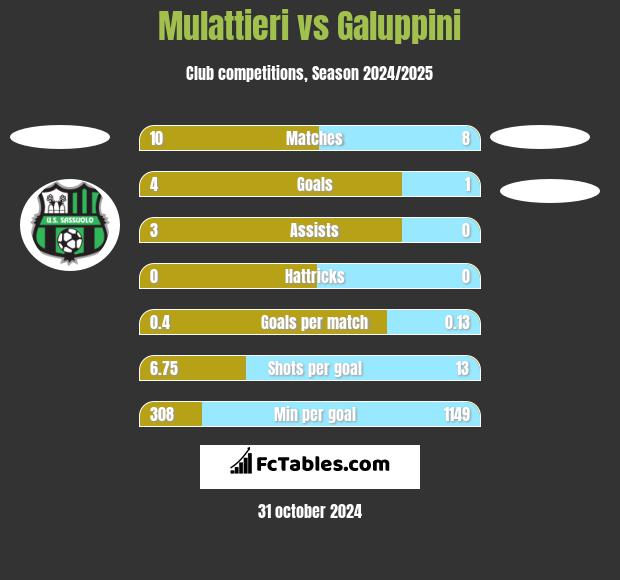 Mulattieri vs Galuppini h2h player stats