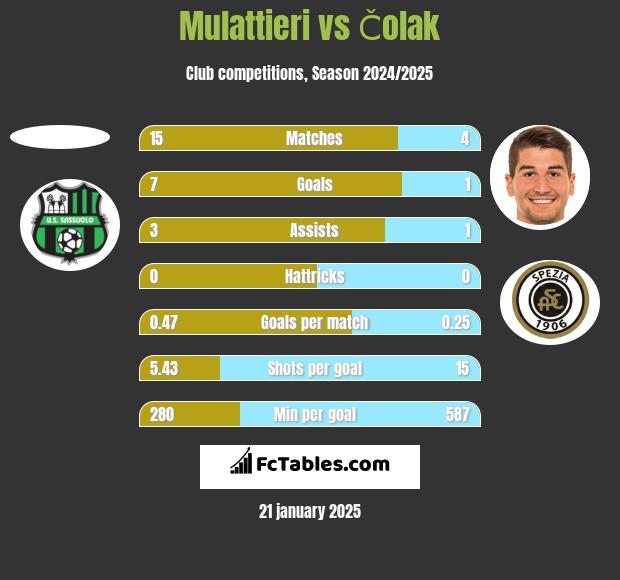 Mulattieri vs Čolak h2h player stats