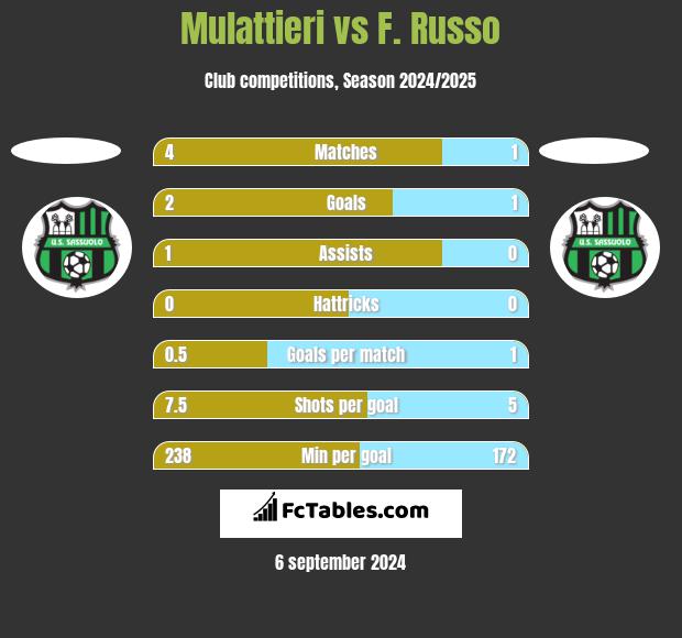 Mulattieri vs F. Russo h2h player stats