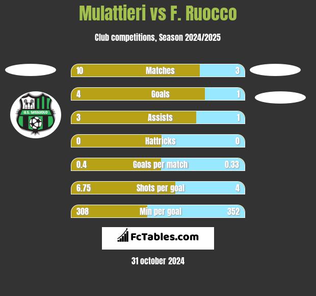 Mulattieri vs F. Ruocco h2h player stats