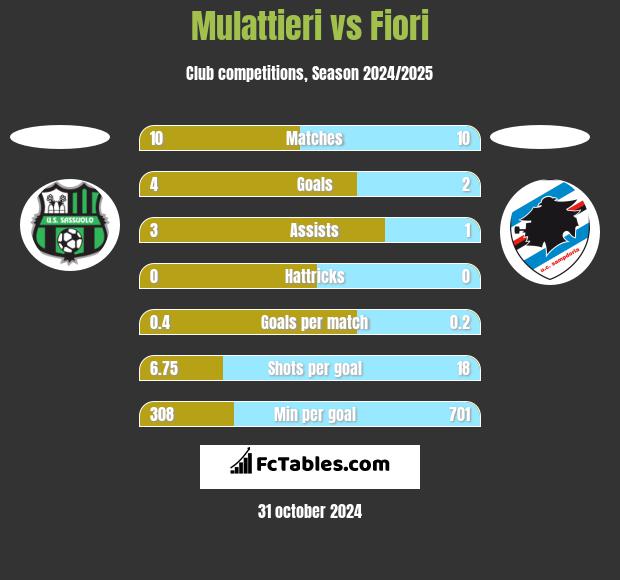 Mulattieri vs Fiori h2h player stats