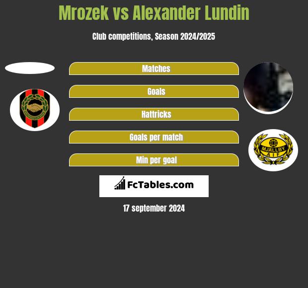 Mrozek vs Alexander Lundin h2h player stats