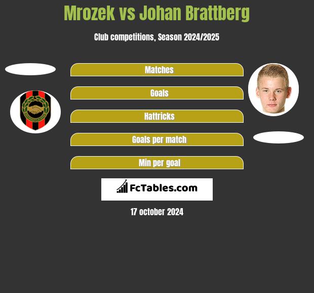 Mrozek vs Johan Brattberg h2h player stats