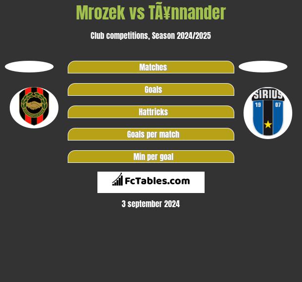 Mrozek vs TÃ¥nnander h2h player stats