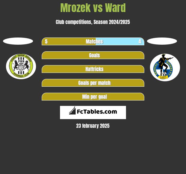 Mrozek vs Ward h2h player stats