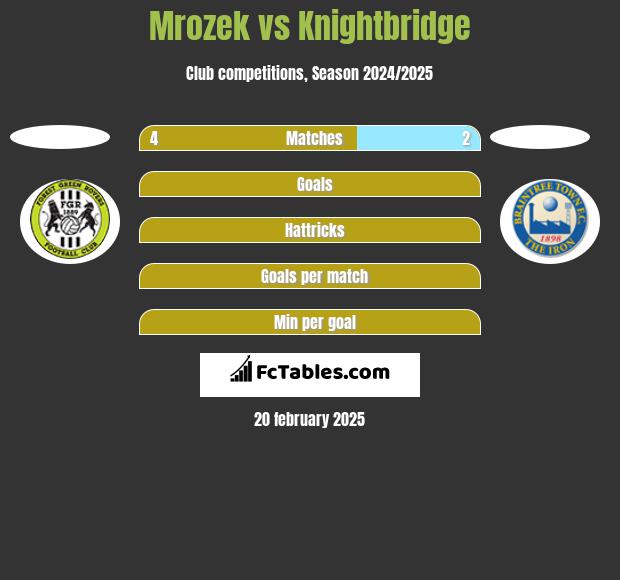 Mrozek vs Knightbridge h2h player stats