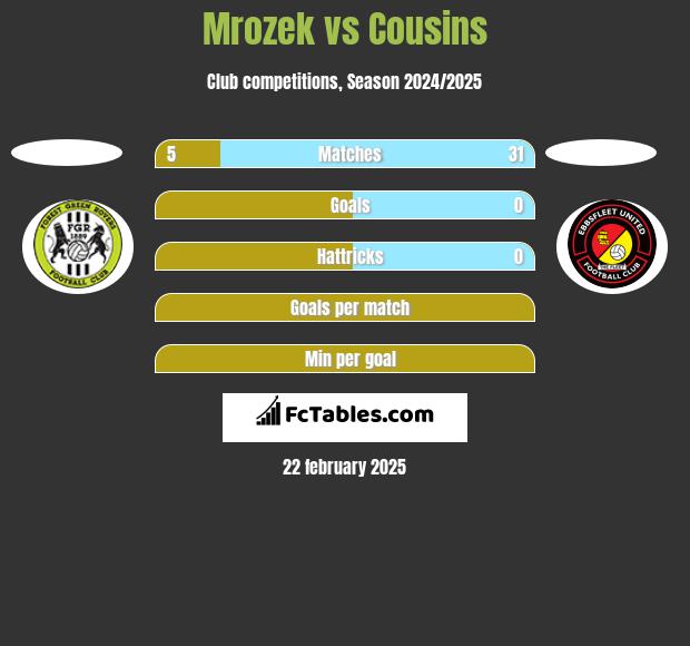 Mrozek vs Cousins h2h player stats