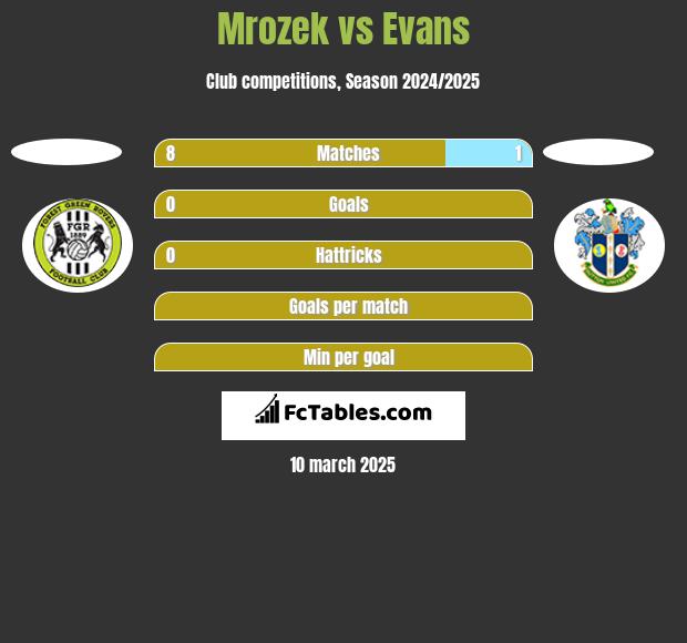 Mrozek vs Evans h2h player stats