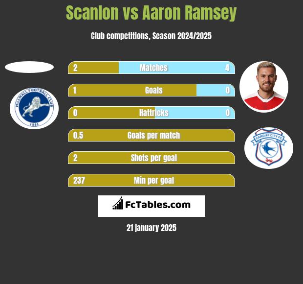 Scanlon vs Aaron Ramsey h2h player stats