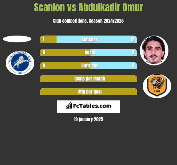 Scanlon vs Abdulkadir Omur h2h player stats