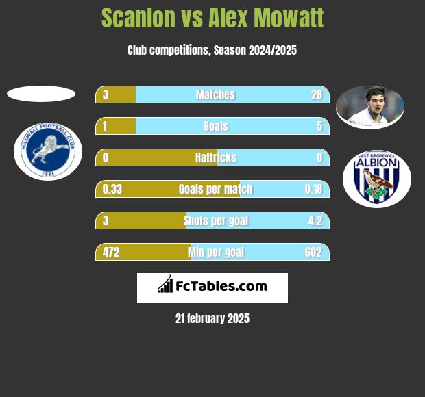 Scanlon vs Alex Mowatt h2h player stats