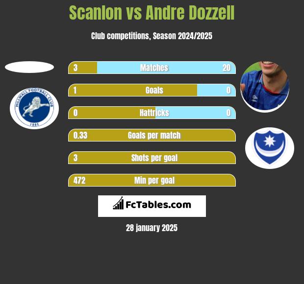 Scanlon vs Andre Dozzell h2h player stats