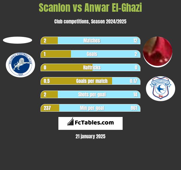 Scanlon vs Anwar El-Ghazi h2h player stats