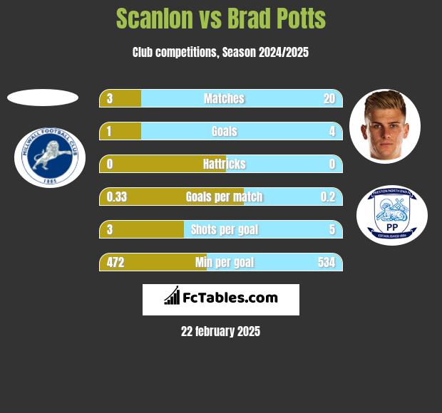 Scanlon vs Brad Potts h2h player stats