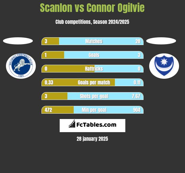 Scanlon vs Connor Ogilvie h2h player stats