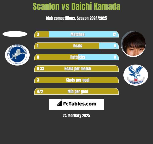 Scanlon vs Daichi Kamada h2h player stats