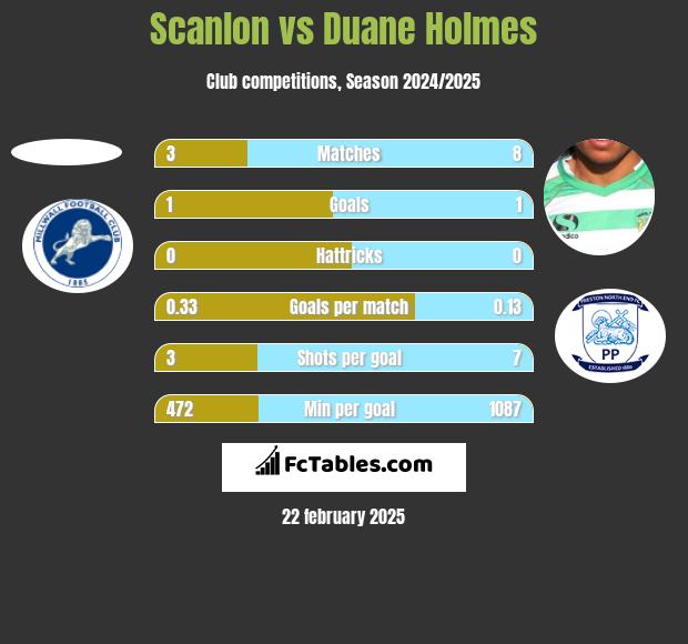 Scanlon vs Duane Holmes h2h player stats