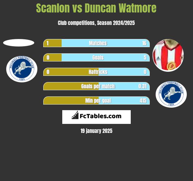 Scanlon vs Duncan Watmore h2h player stats