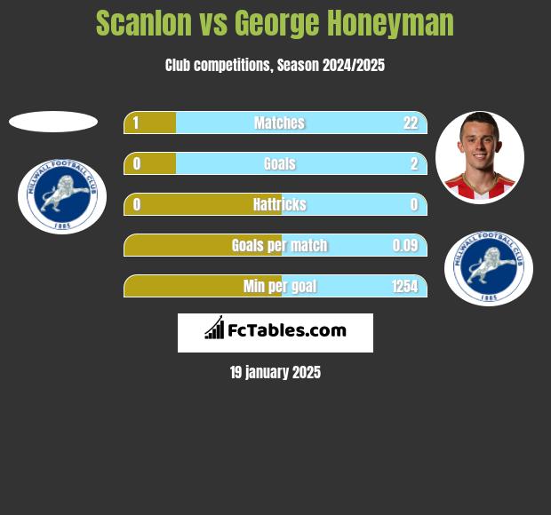 Scanlon vs George Honeyman h2h player stats