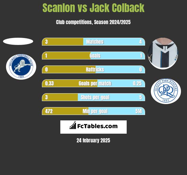 Scanlon vs Jack Colback h2h player stats