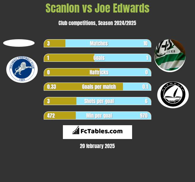 Scanlon vs Joe Edwards h2h player stats