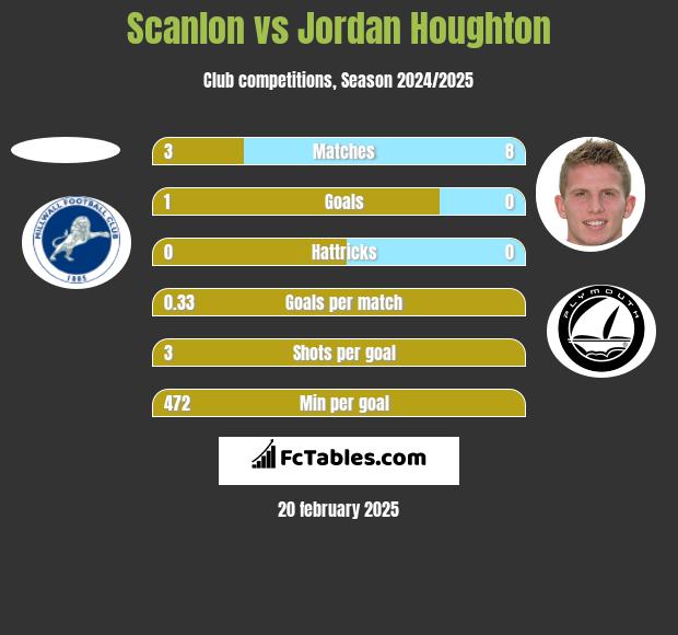 Scanlon vs Jordan Houghton h2h player stats