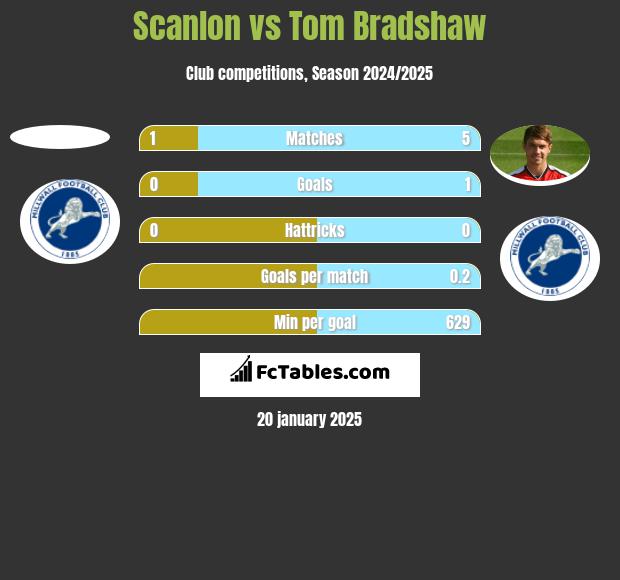 Scanlon vs Tom Bradshaw h2h player stats