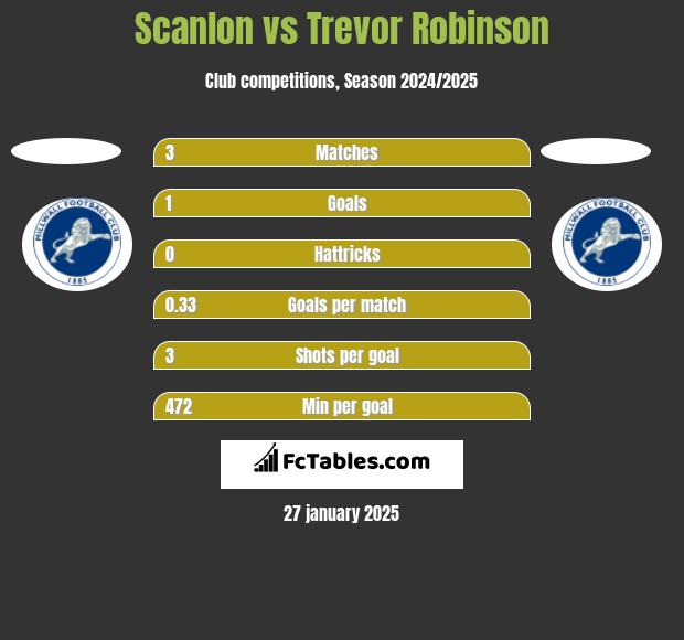 Scanlon vs Trevor Robinson h2h player stats