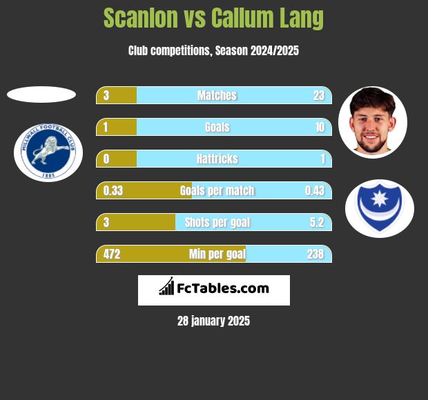 Scanlon vs Callum Lang h2h player stats