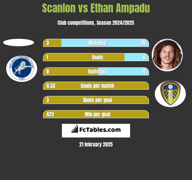 Scanlon vs Ethan Ampadu h2h player stats