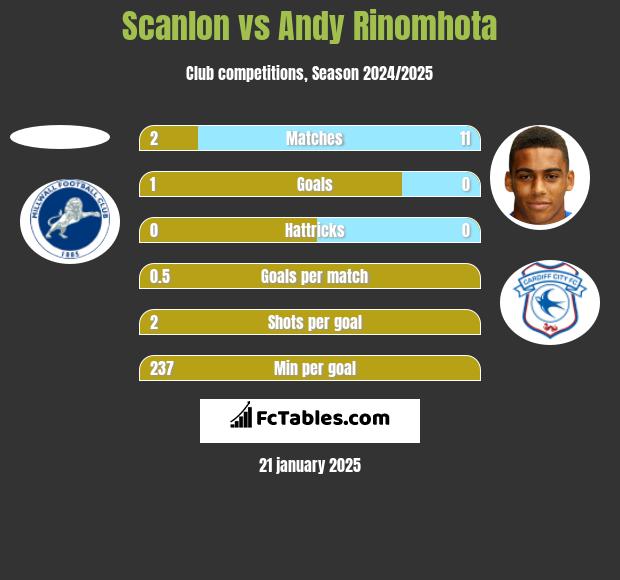 Scanlon vs Andy Rinomhota h2h player stats