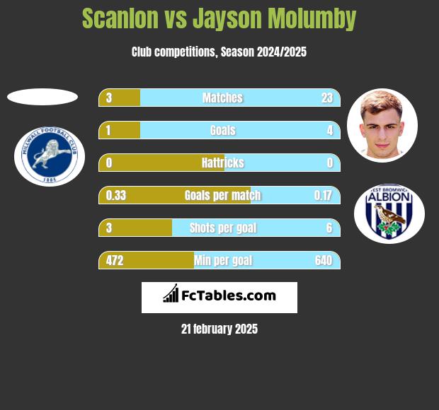 Scanlon vs Jayson Molumby h2h player stats