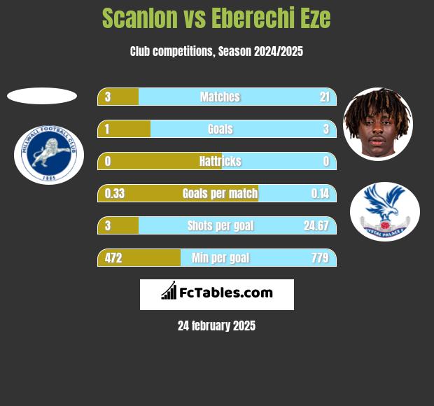 Scanlon vs Eberechi Eze h2h player stats