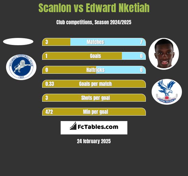 Scanlon vs Edward Nketiah h2h player stats