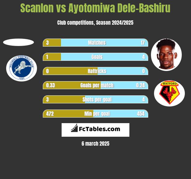 Scanlon vs Ayotomiwa Dele-Bashiru h2h player stats