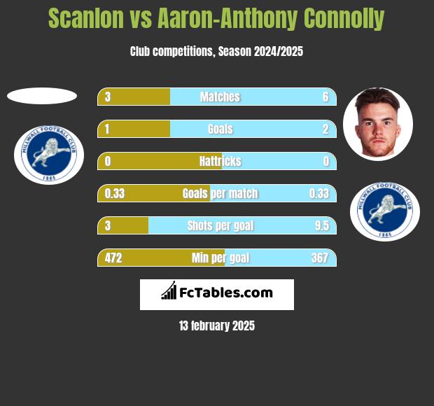 Scanlon vs Aaron-Anthony Connolly h2h player stats