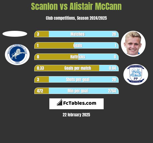 Scanlon vs Alistair McCann h2h player stats