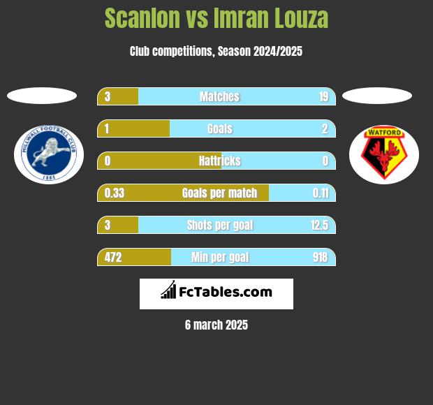 Scanlon vs Imran Louza h2h player stats