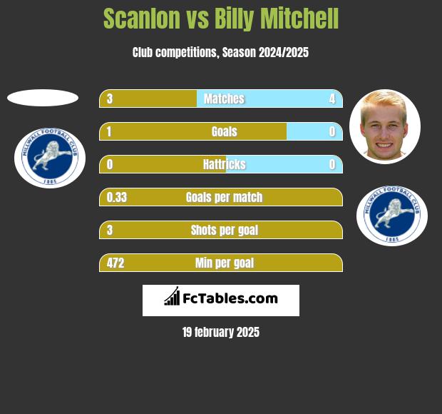 Scanlon vs Billy Mitchell h2h player stats