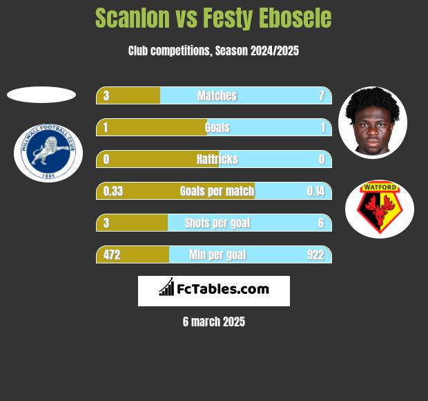 Scanlon vs Festy Ebosele h2h player stats