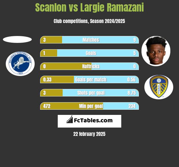 Scanlon vs Largie Ramazani h2h player stats