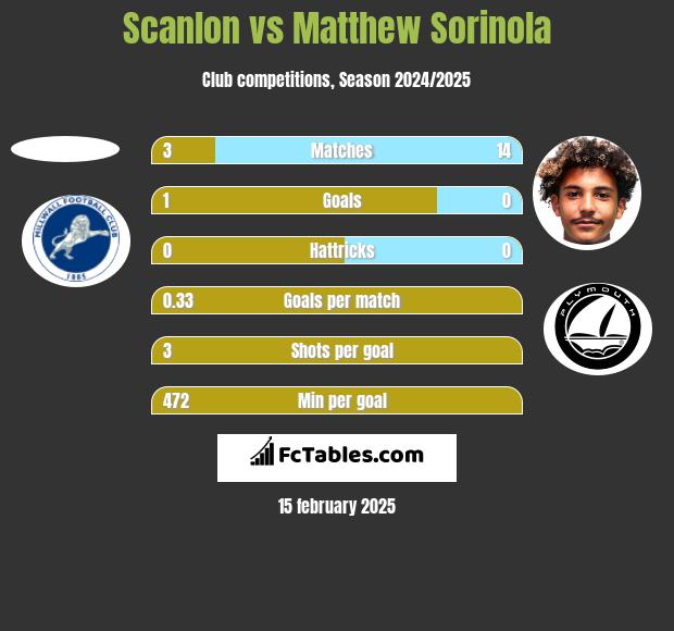 Scanlon vs Matthew Sorinola h2h player stats