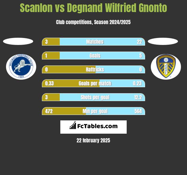 Scanlon vs Degnand Wilfried Gnonto h2h player stats