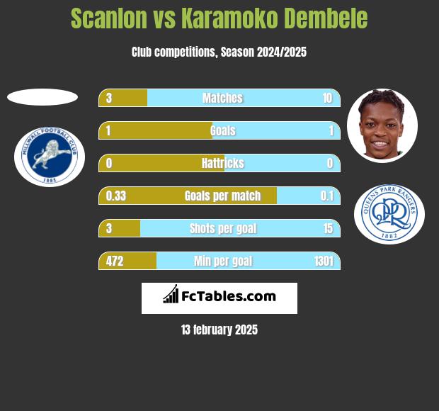 Scanlon vs Karamoko Dembele h2h player stats