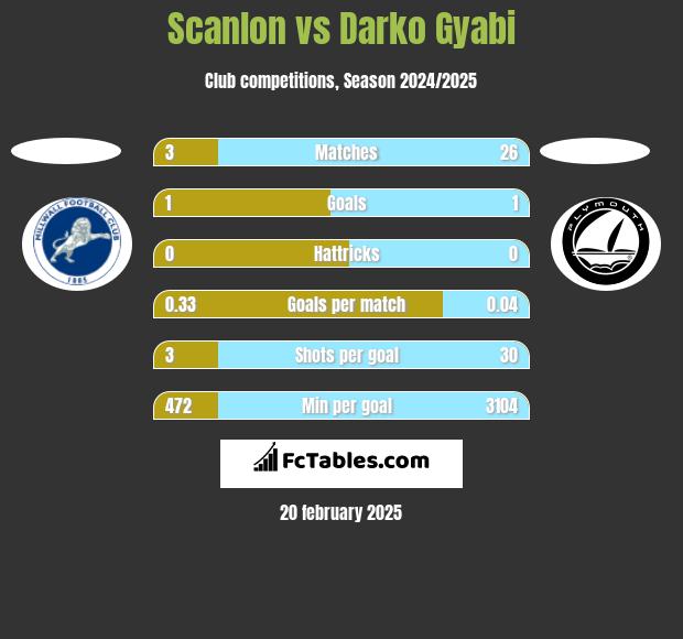 Scanlon vs Darko Gyabi h2h player stats