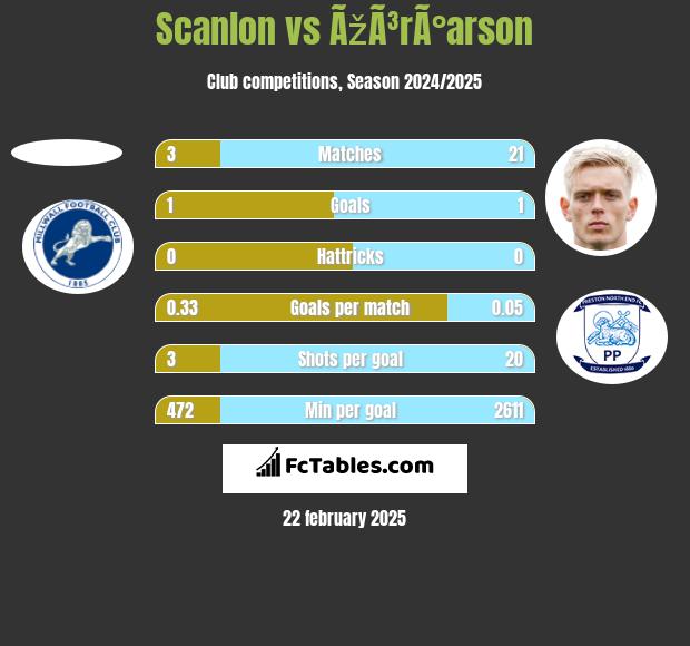 Scanlon vs ÃžÃ³rÃ°arson h2h player stats