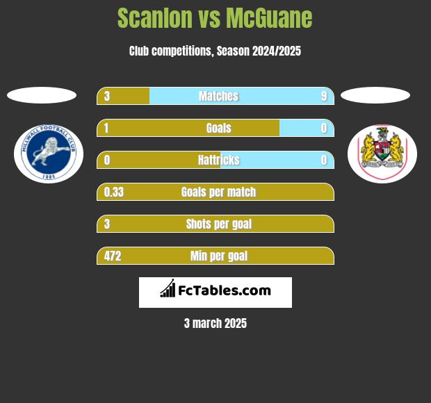 Scanlon vs McGuane h2h player stats