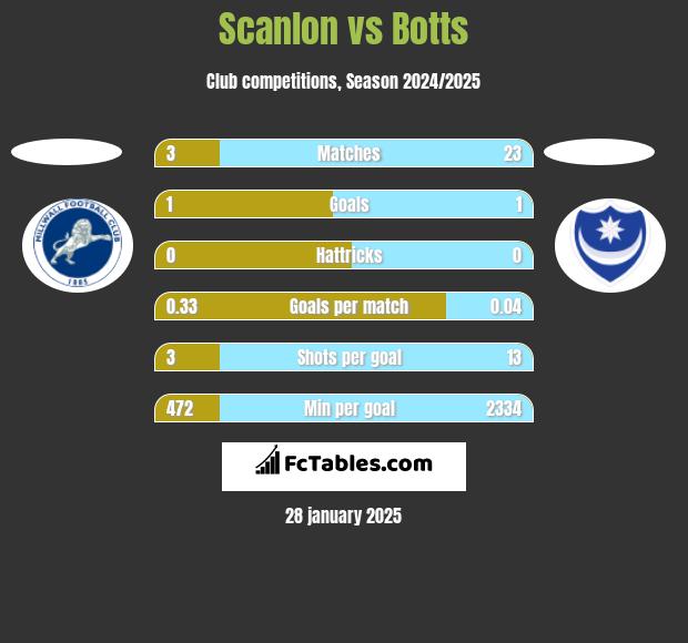 Scanlon vs Botts h2h player stats