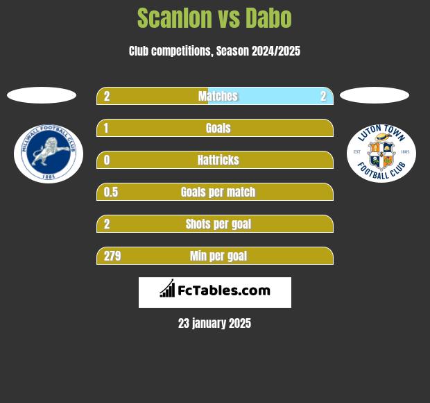 Scanlon vs Dabo h2h player stats