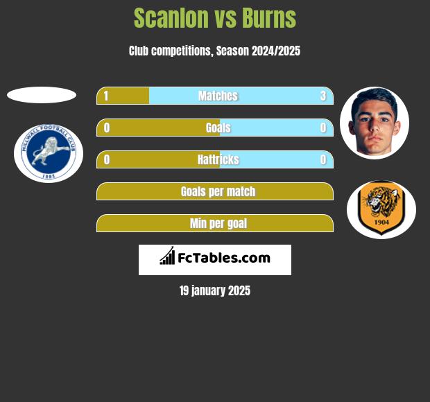 Scanlon vs Burns h2h player stats